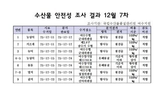 수산물 안전성 조사 결과 12월 7차