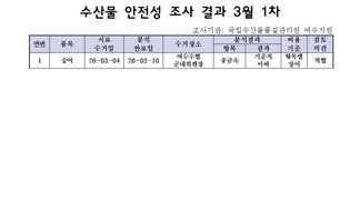 수산물 안전성 조사 결과 3월 1차