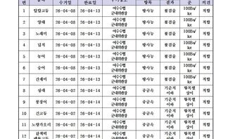 수산물 안전성 조사결과 4월1차