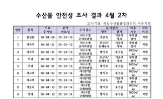 수산물 안전성 조사 결과 4월 2차