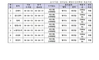 수산물 안전성 조사결과 4월5차