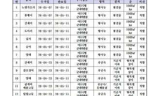 수산물 안전성 조사결과 ５월４차