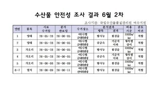 수산물 안전성 조사 결과 6월 2차
