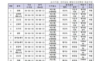 수산물 안전성 조사결과 6월3차