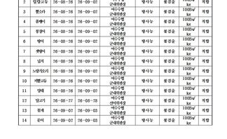 수산물 안전성 조사 결과 9월 1차