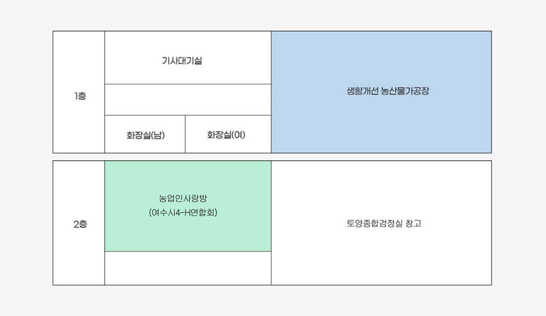 농업기술센터 별관1 배치도로 왼쪽부터 오른쪽순으로 1층 기사대기실,남여화장실, 생활개선 농산물가공장 위치 2층 농업인사랑방(여수시4-H연합회),토양종합검정실 창고가 위치