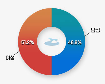 공무원 현원을 나타낸 그래프로 여성 49.9%, 남성 50.1%를 나타내고 있다