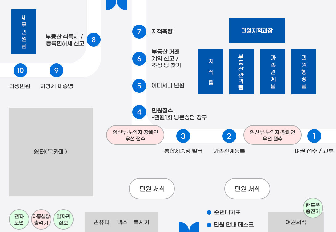 북쪽과 남쪽에 출입문이 있으며 북쪽출입문 좌측에 세무민원팀이 있고 그 주변을 3시방향부터 시계방향으로 8번(부동산 취득세/등록면허세 신고), 9번(지방세 제증명), 10번(위생민원)이 있습니다. 북쪽 출입문기준 우측으로 민원지적과장자리가 있고 그 밑으로 좌측부터 지적팀, 부동산관리팀, 가족관계팀, 민원행정팀, 가족관계팀이 있으며 이를 중심으로 5시방향부터 시계방향으로 1번(여권 접수/교부), 2번(가족관계등록), 3번(통합제증명 발급), 4번(민원접수-민원1회 방문 상담 창구), 5번(어디서나민원), 6번(부동산 거래 계약 신고/조상 땅 찾기), 7번(지적측량)이 있습니다. 1번과 2번 사이, 3번과 4번 사이에는 임산부·노약자·장애인 우선 접수가 있으며, 남쪽 출입문의 우측엔 순번대기표, 민원 안내 데스크, 여권서식(핸드폰 충전기)가 있으며 우측에는 컴퓨터, 팩스, 복사기, 일자리정보, 자동심장 충격기, 전자도면이 있으며 위쪽으로 쉼터(북카페) 민원 서식대가 두개가 있습니다.