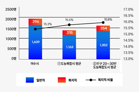 공무원 정원을 나타낸 막대그래프로 여수시 일반직 1,649명, 복지직 286명, 복지직 비율이 14.8%, ①도농복합시 평균	일반직 1,165명, 복지직 213명, 복지직 비율이 15.5%, ②인구 20~30만 도농복합시 평균 일반직 1,356명, 복지직248명, 복지직비율 15.5%를 나타내고 있으며 자세한 내용은 이전 테이블을 참고하세요.