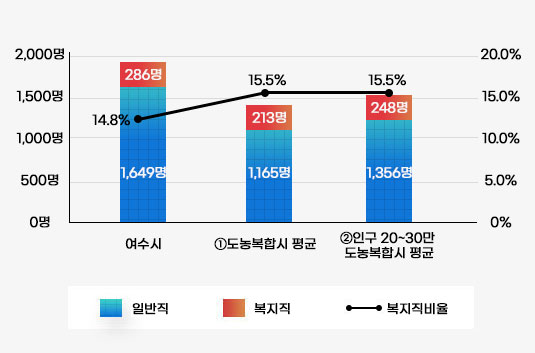 공무원 정원을 나타낸 막대그래프로 여수시 일반직 1,649명, 복지직 286명, 복지직 비율이 14.8%, ①도농복합시 평균	일반직 1,165명, 복지직 213명, 복지직 비율이 15.5%, ②인구 20~30만 도농복합시 평균 일반직 1,356명, 복지직248명, 복지직비율 15.5%를 나타내고 있으며 자세한 내용은 이전 테이블을 참고하세요.