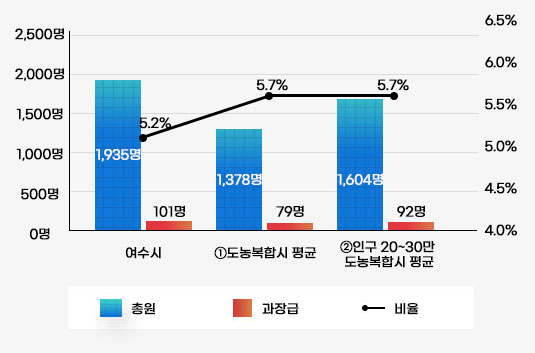 과장급이상 상위직 비율을 나타낸 막대그래프로 여수시 총원 1,935명, 과장급 101명, 비율이 5.2%, ①도농복합시 평균 총원 1,378명, 과장급 79명, 비율이 5.7%, ②인구 20~30만 도농복합시 평균 총원 1,604명, 과장급 92명, 비율 5.7%를 나타내고 있으며 자세한 내용은 이전 테이블을 참고하세요.