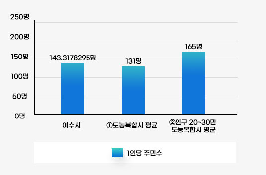 공무원 1인당 주민 수를 나타낸 막대그래프로 여수시 143.3178295명, ①도농복합시 평균 131명, ②인구 20~30만 도농복합시 평균 165명을 나타내고 있으며 자세한 내용은 이전 테이블을 참고하세요.