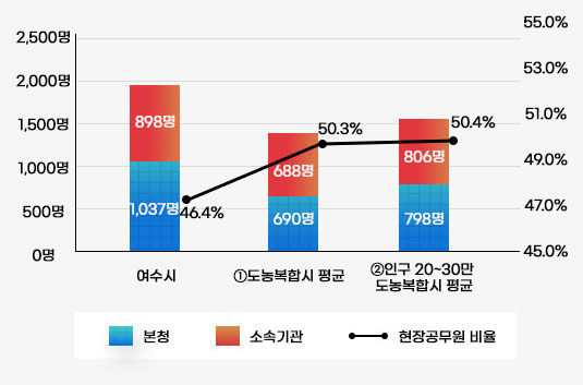 본청 소속기관 정원 비율정보를 나타내는 그래프로 여수시 본청 1,037명, 소속기관 898명으로 비율이 46.4% ①도농복합시 평균 본청 688명, 소속기관 690명으로 비율이 50.3% ②인구 20~30만 도농복합시 평균 본청 798명, 소속기관 806명으로 비율이 50.4% 자세한 수치는 이전 표를 참고하세요.