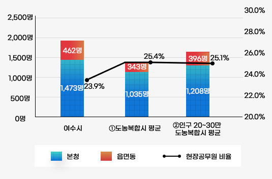 시군구 읍면동 현장공무원 정원비율을 나타내는 그래프로 여수시 본청 1,473명, 읍면동 462명으로 비율이 23.9% ①도농복합시 평균 본청 1,035명, 읍면동 343명으로 비율이 25.4% ②인구 20~30만 도농복합시 평균 본청 1,208명, 읍면동 396명으로 비율이 25.1% 자세한 수치는 이전 표를 참고하세요.