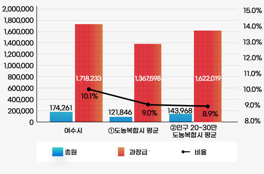 재정규모 대비 인건비 운영 비율을 나타낸 막대그래프로 여수시 인건비 174,261, 총예산 1,718,233 비율 10.1%, ①도농복합시 평균 인건비 121,846, 총예산 1,367,598, 비율 9.0%,  ②인구 20~30만 도농복합시 평균 인건비 143,968, 총예산1,622,019, 비율 8.9% 나타내고 있으며 자세한 내용은 이전 테이블을 참고하세요.