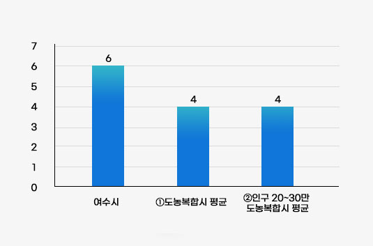 실국본부수 비율을 나타낸 막대그래프로 여수시 4, ①도농복합시 평균 4, ②인구 20~30만 도농복합시 평균 4 나타내고 있으며 자세한 내용은 이전 테이블을 참고하세요.