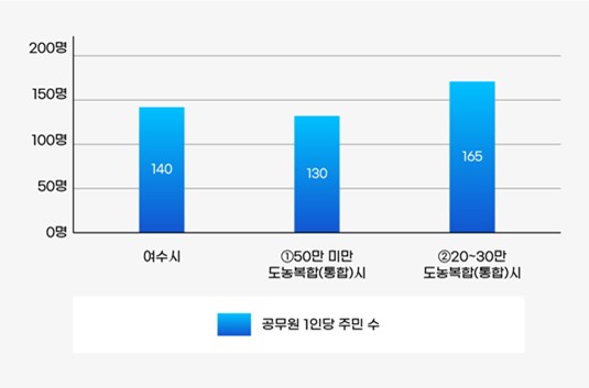 공무원 1인당 주민 수를 나타낸 막대그래프로 여수시 140명, ①50만 미만 도농복합(통합)시 13명, ②20~30만 도농복합(통합)시 165명을 나타내고 있으며 자세한 내용은 이전 테이블을 참고하세요.