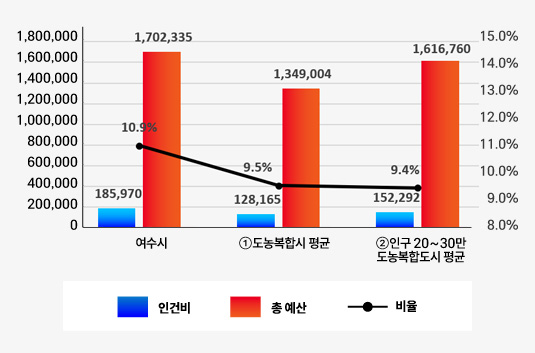 재정규모 대비 인건비 운영 비율을 나타낸 막대그래프로 여수시 인건비 185,970, 총예산 1,702,335 비율 10.9%, ①도농복합시 평균 인건비 128,165, 총예산 1,349,004, 비율 9.5%, ②인구 20~30만 도농복합시 평균 인건비 152,292, 총예산1,616,760, 비율 9.4% 나타내고 있으며 자세한 내용은 이전 테이블을 참고하세요.