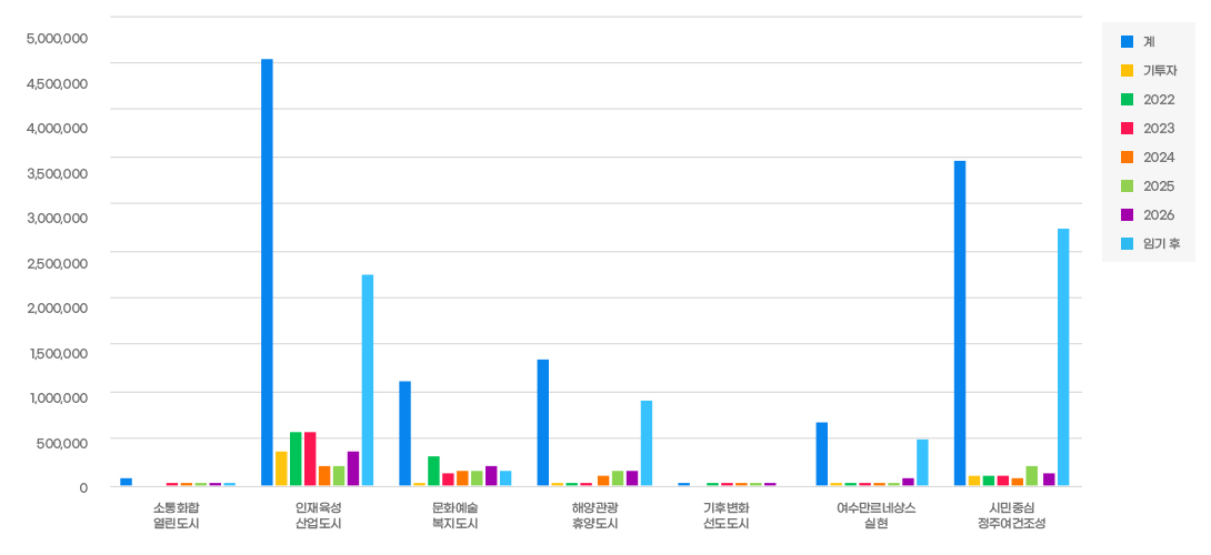 분야별 현황을 나타내는 막대그래프로 x축은 소통화합열린도시,인재육성산업도시,문화예술복지도시,해양관광휴양도시,기후변화선도도시,여수만르네상스실현,시민주의정주환경조성, y축은 0,50000,100000,150000,200000,250000,300000,350000, 단위는 백만원으로 구성되어 있으며 상세수치는 위의 표를 참고해주세요.