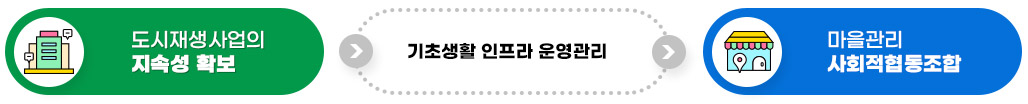 도시재생사업의 지속성확보 → 기초생활 인프라 운영관리 → 마을관리 사회적 협동조합