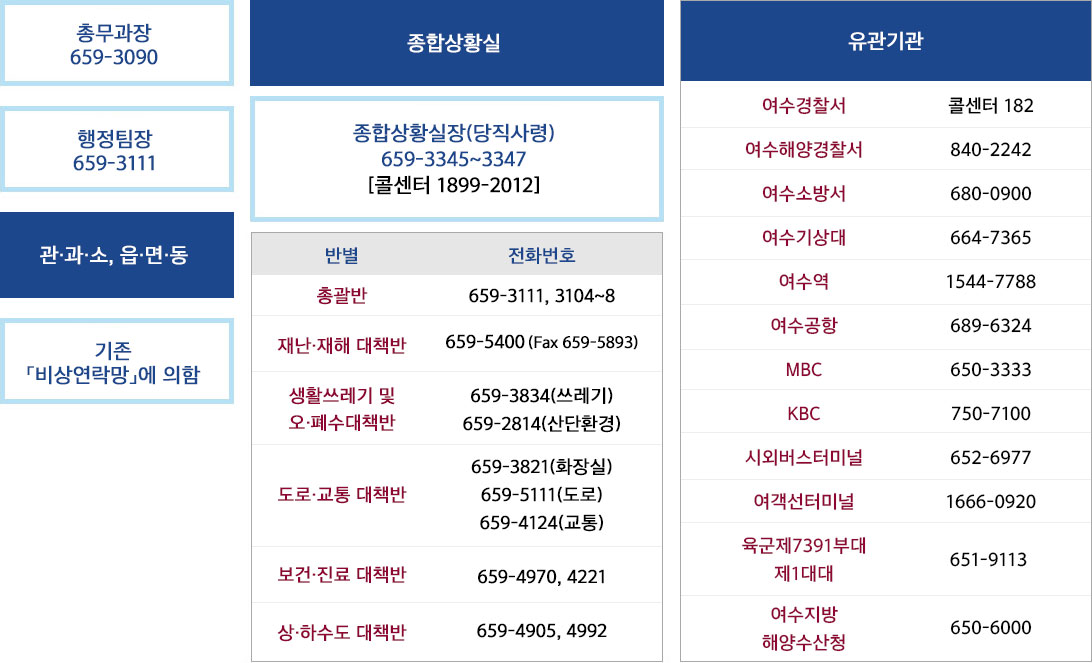 총무과장 3090, 행정팀장 3111, 관과소, 읍면동 (기존「비상연락망」에 의함), 종합상황실 - 종합상황실장 (당직사령) 659-3345~3347 《콜센터 : 1899-2012》 총괄반 3111, 3104~8, 재난ㆍ재해 대책반 5400 (Fax 5838), 생활쓰레기 및 오ㆍ폐수대책반 3834(쓰 레 기), 2814(산단환경), 3821(화 장 실), 도로ㆍ교통 대책반 5111(도로), 4124(교통), 보건ㆍ진료 대책반 4970, 4221, 상ㆍ하수도 대책반 4905, 4992, 유관기관 - 여수경찰서 콜센터 182, 여수해양경찰서 840-2242, 여수소방서 680-0900, 여수기상 대 664-7365, 여수역 1544-7788, 여수공항 689-6324, MBC 650-3333, KBC 750-7100, 시외버스터미널 652-6977, 여객선터미널 1666-0920, 육군제7391부대제1대대 651-9113, 여수지방해양수산청 650-6000