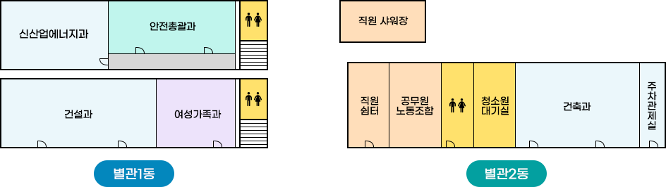 별관1동,별관2동의 배치도로 별관1동 왼쪽부터 시계방향으로 지역경제과, 안전총괄과, 남녀화장실, 계단, 아래로 남녀화장실, 계단, 여성가족과, 건설과가 위치하고 있고 별관2동 왼쪽부터 직원샤워장,직원쉼터,공무원노동조합,남녀화장실,청소원대기실,건축과,주차관제실 위치