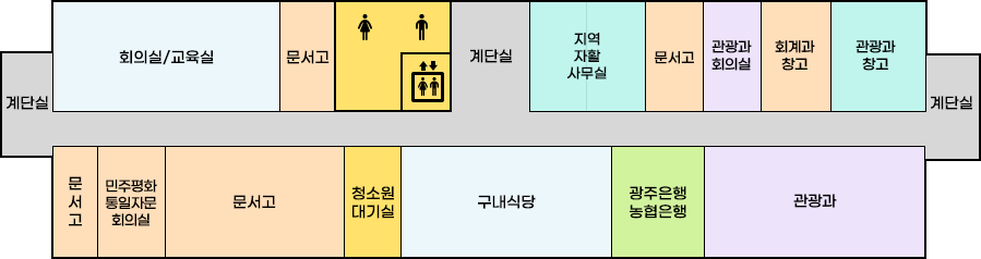 국동임시별관 2층 배치도로 왼쪽부터 시계방향으로 계단실, 회의실/교육실, 문서고, 화장실, 엘리베이터, 계단실, 지역자활사무실, 문서고, 관광과회의실, 회계과창고, 관광과창고, 계단실, 관광과, 광주은행, 농협은행, 구내식당, 청소원 대기실, 문서고, 민주평화통일자문회의실, 문서고 위치