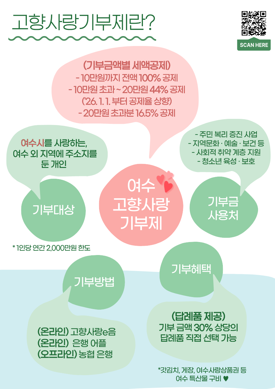 기부자가 고향사랑 기부를 하게되면 답례품 혜택과 세액공제를 받을 수 있습니다. 고향사랑기부, 답례품 혜택, 세액공제에 관한 자세한 내용은 다음을 참고하세요.