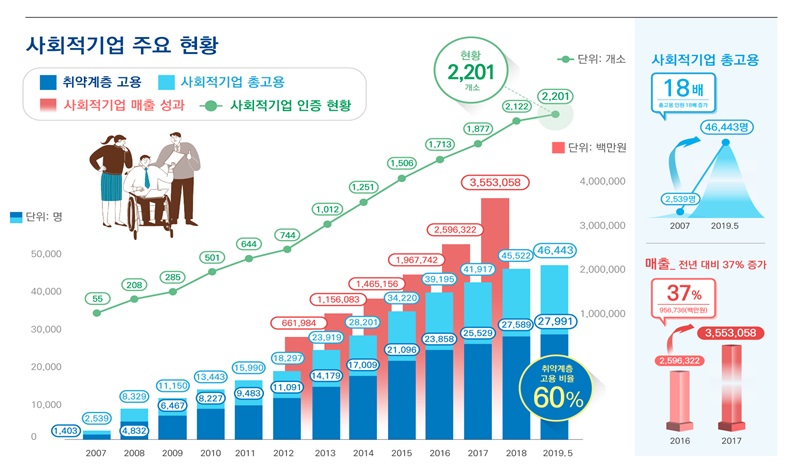 증가하는 사회적기업 생태계