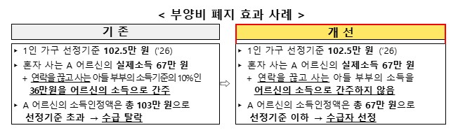 3 26년 만에 부양비 폐지… 2026년 달라지는 의료급여 제도.jpg