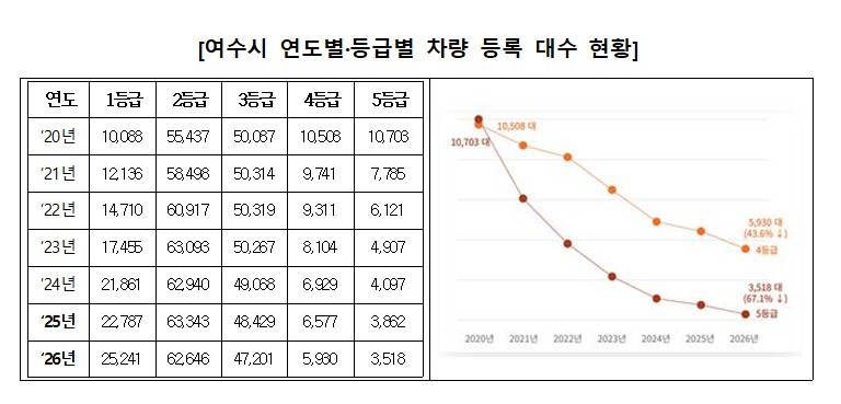8 여수시, 조기폐차 지원대상자 선정… 4·5등급 차량 감축 속도.jpg