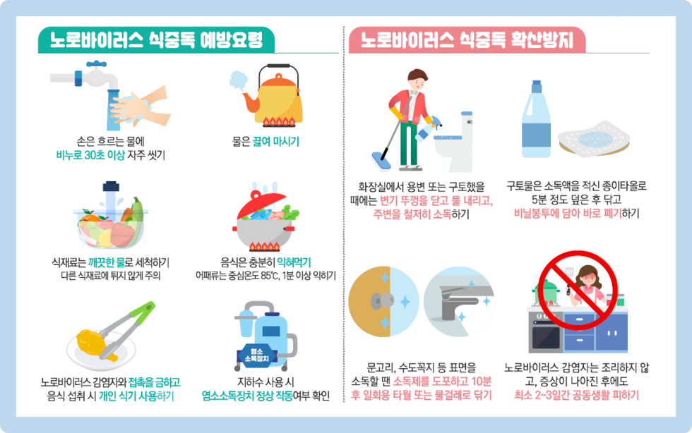 여수시(시장 권오봉)가 가을부터 집중적으로 발생하는 노로바이러스 식중독 예방 및 확산 방지를 위해 개인 및 환경 위생관리와 식품 취급에 각별한 주의를 당부했다. 