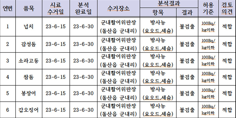 ▲ 수산물 안전성 검사결과 시 홈페이지  배너, 안전성 검사 결과공개 내용