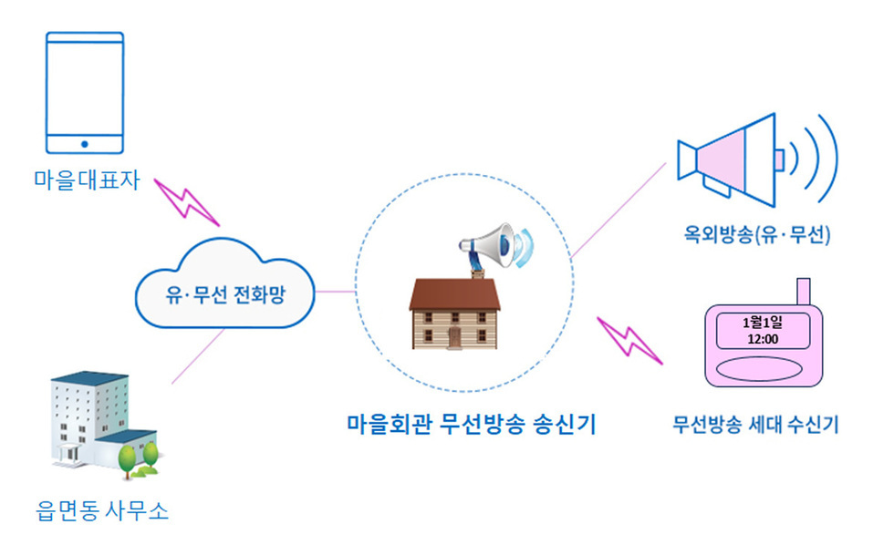 여수의 마을방송이 편리하고 스마트하게 진화된다.