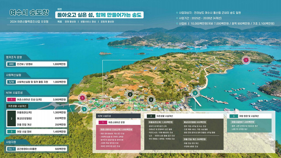 여수시 송도항의 2024 여춘신활력증진사업 계획을 보여주는 이미지로, 사업 목표와 예산 항목이 나열되어 있다. 주요 내용은 여수스테이션 조성, 마을회관 신축, 여항 시설 정비 등이다.