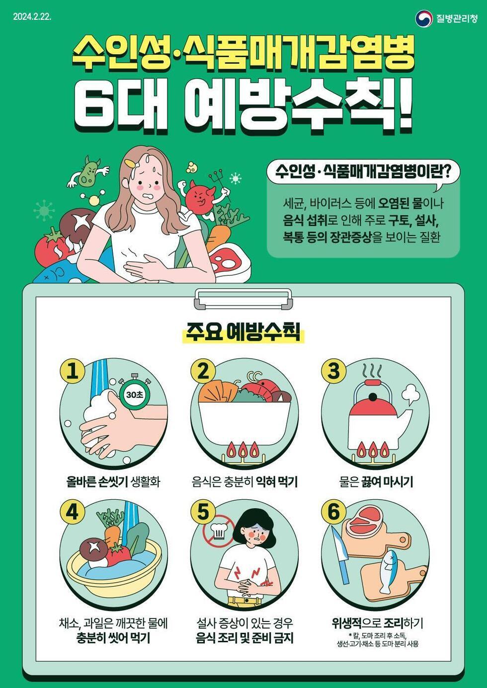 수인성·식품매개감염병 6대 예방수칙! 수인성·식품매개감염병이란? 세균, 바이러스 등에 오염된 물이나 음식 섭취로 인해 주로 구토, 설사, 복통 등의 장관증상을 보이는 질환 주요 예방수칙 1. 올바른 손씻기 생활화 2. 음식은 충분히 익혀 먹기 3. 물은 끓여 마시기 4. 채소, 과일은 깨끗한 물에 충분히 씻어 먹기 5. 설사 증상이 있는 경우 음식 조리 및 준비 금지 6. 위생적으로 조리하기 *즉, 생고기, 해산물 등 도마 분리 사용 2024.2.22.