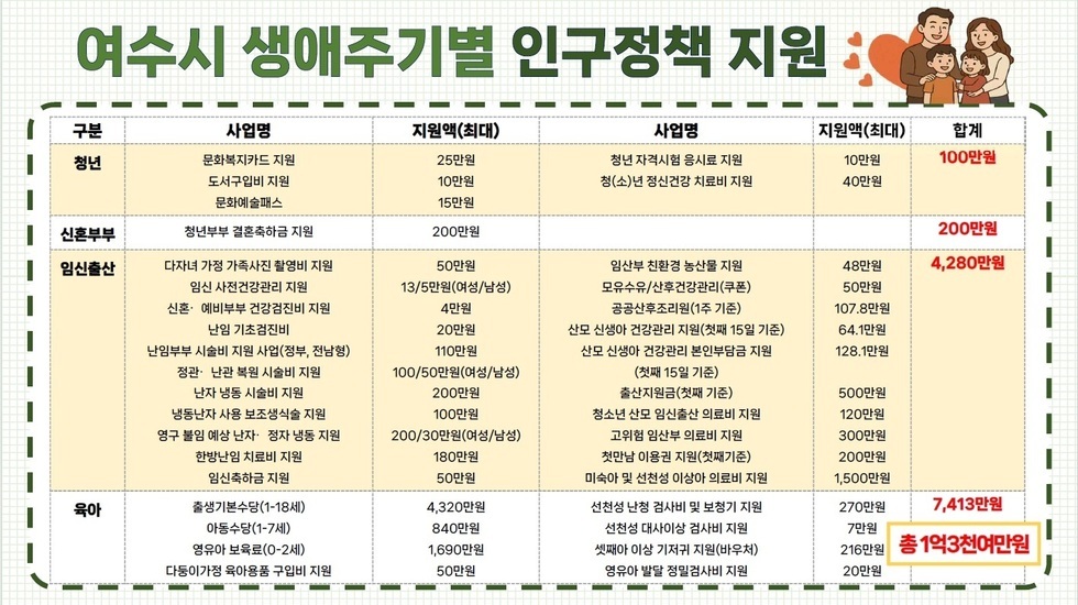 여수시 생애주기별 인구정책 지원 구분 사업명 청년 문화복지카드 지원 지원액(최대) 25만원 도서구입비 지원 10만원 문화예술패스 15만원 신혼부부 청년부부 결혼축하금 지원 200만원 임신출산 다자녀 가정 가족사진 촬영비 지원 50만원 13/5만원(여/남) 임신 사전건강관리 지원 4만원 신혼·예비부부 건강검진비 지원 20만원 난임 기준검사 110만원(여/남) 난임부부 시술비 지원(정부, 전반형) 100/50만원(여/남) 난자 냉동 시술비 지원 200만원 냉동배아 사용 보존식실비 지원 200만원 영구 불임 예산 지원 200/300만원(여/남) 한방난임 치료비 지원 180만원 임신출산 지원 50만원 육아 출생아 기본수당(1~18세) 4,320만원 아동수당(7~ 만) 348만원 영유아 보육료(0~2세) 1,690만원 다자녀 가정 육아용품 구입비 지원 50만원