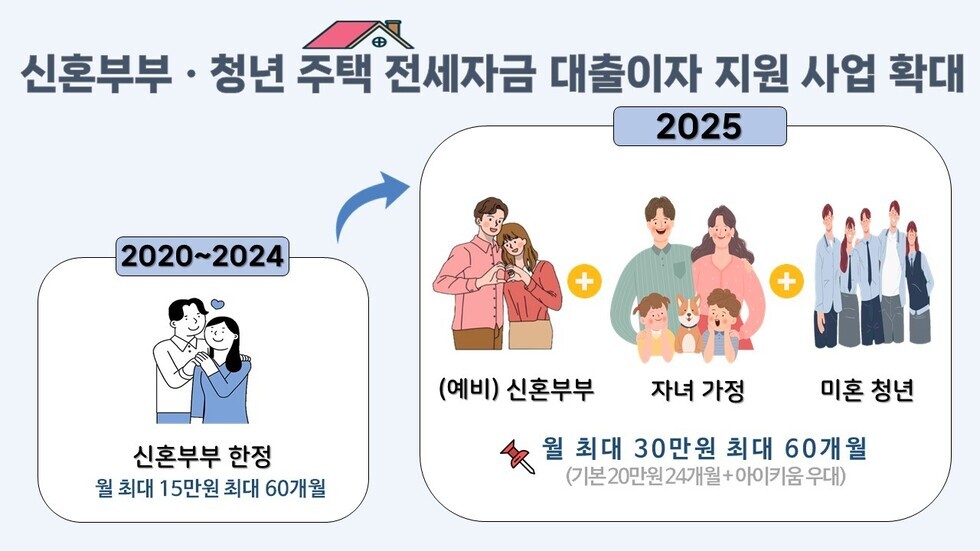 신혼부부 청년 주택 전세자금 대출이자 지원 사업 확대    2020년~2024년 신혼부부 한정  월 최대 15만원 최대 60개월 지원에서 2025년 (예비) 신혼부부,자녀 가정,미혼 청년은 월 최대 30만원 최대 60개월 (기본 20만원 24개월 아이키움 우대)