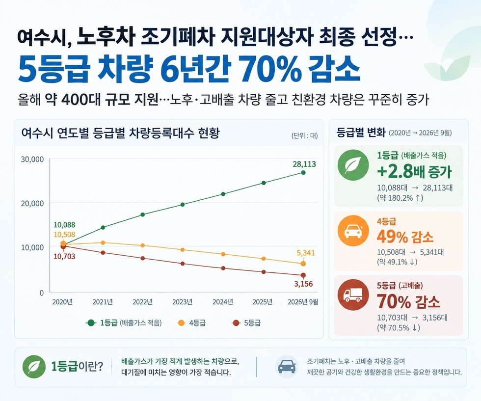 6 여수시, 노후차 조기폐차 466대 지원 대상 확정… 대기환경 개선 성과.jpg