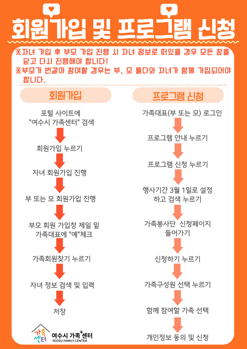 회원가입 및 프로그램 신청 자녀 가입 후 부모 가입 진행 시 자녀 정보로 떠있을 경우 모든 창을 닫고 다시 진행해야 합니다 부모가 번갈아 참여할 경우는 부 모 둘다와 자녀가 함께 가입되어야 합니다 회원가입 포털 사이트에 여수시 가족센터 검색 회원가입 누르기 자녀 회원가입 진행 부 또는 모 회원가입 진행 부모 회원 가입창 제일 밑 가족대표에 예 체크 가족회원찾기 누르기 자녀 정보 검색 및 입력 저장 프로그램 신청 가족대표 부 또는 모 로그인 프로그램 안내 누르기 프로그램 신청 누르기 행사기간 3월 1일로 설정하고 검색 누르기 가족봉사단 신청페이지 들어가기 신청하기 누르기 가족구성원 선택 누르기 함께 참여할 가족 선택 개인정보 동의 및 신청 여수시 가족센터 YEOSU FAMILY CENTER