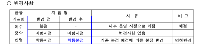 금융 기관명 지점명 변경 전 변경 후 사유 비고 여수 본점 - 내부 운영 사정으로 폐점 폐점 중앙 미평지점 미평지점 변경사항 없음 신협 학동지점 학동본점 기존 본점 폐점에 따른 본점 변경 명칭변경