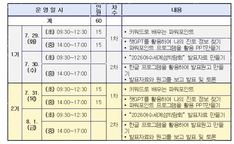 운영일시 인원 차수 내용 7. 29. (토) 09:30~12:30 15 1차 • 키워드로 배우는 파워포인트 • 첫째GPT를 활용하여 나의 진로 정보 찾기 파워포인트 프로그램을 활용 PPT 만들기 7. 30. (수) 09:30~12:30 2차 • 한글 프로그램을 활용하여 발표자료 만들기 발표자료와 원고를 보고 발표 및 토론 7. 31. (목) 09:30~12:30 15 1차 • 키워드로 배우는 파워포인트 • 첫째GPT를 활용하여 나의 진로 정보 찾기 파워포인트 프로그램을 활용 PPT 만들기 8. 1. (금) 09:30~12:30 2차 • 한글 프로그램을 활용하여 발표자료 만들기 발표자료와 원고를 보고 발표 및 토론