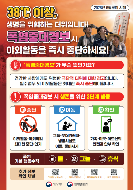 2026년 6월부터 시행 38℃ 이상, 생명을 위협하는 더위입니다! 폭염중대경보시 야외활동을 즉시 중단하세요! '폭염중대경보'가 무슨 뜻인가요? 건강한 사람에게도 위험한 극단적 더위에 대한 경고입니다. 필수업무 외 야외활동은 최대한 즉시 중단해야합니다. 폭염중대경보 시 생존을 위한 3단계 행동 01 중단 야외활동·야외작업 최대한 중단·연기 02 이동 그늘·무더위쉼터·냉방시설로 이동, 물마시기 03 확인 가족·이웃·어르신의 안전과 안부 확인 폭염 기본 행동수칙 물 · 그늘 · 휴식 추가 정보 확인 채널 기상청 날씨누리 기후보건정보 무더위쉼터 찾기 복지 종합안내 기상청 질병관리청