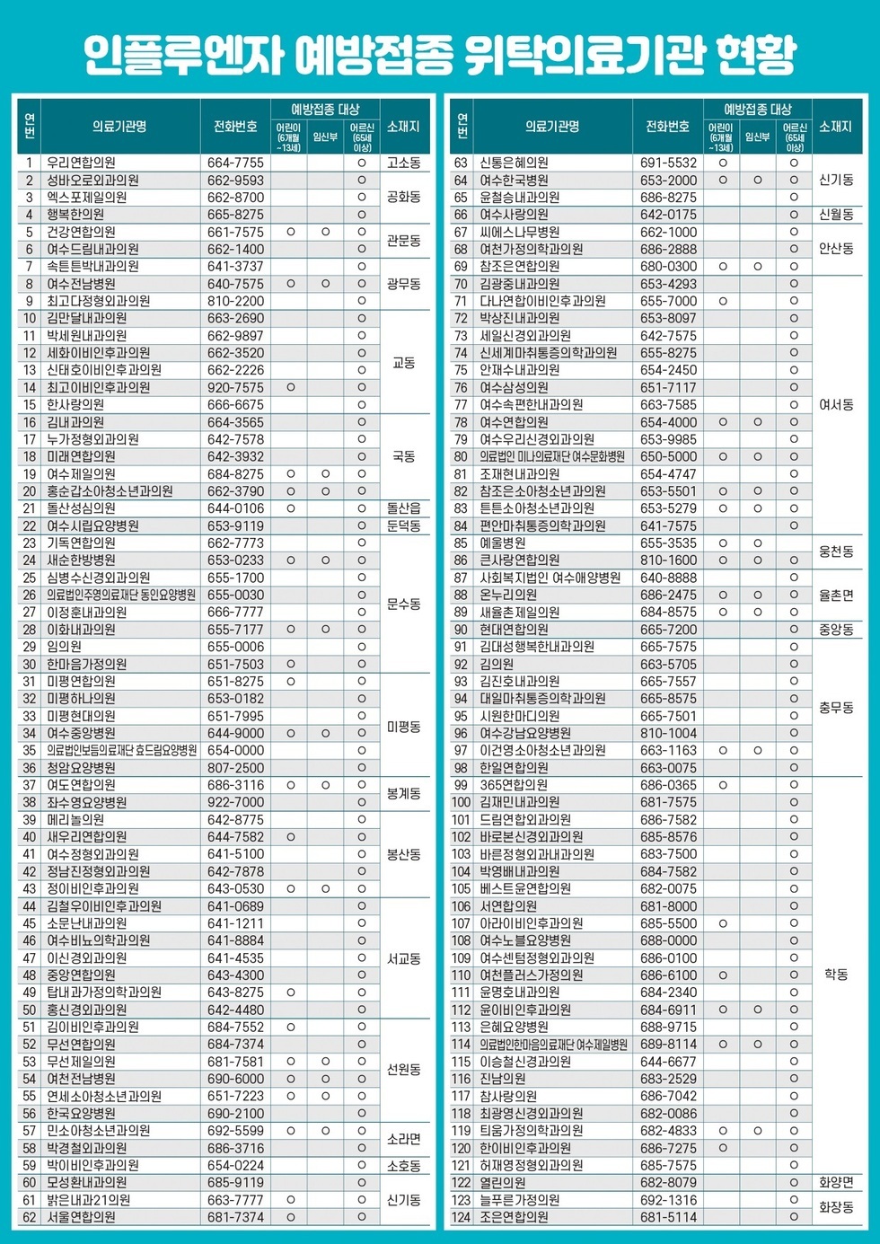 인플루엔자 예방접종 위탁의료기관 현황