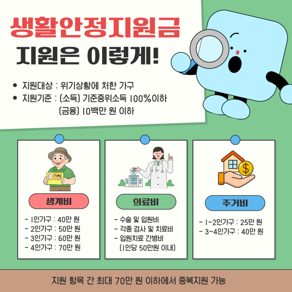 생활안정지원금 지원은 이렇게! • 지원대상 : 위기상황에 처한 가구 • 지원기준 : (소득) 기준중위소득 100%이하 (금융) 10백만원 이하 생계비 - 1인 가구 : 40만원 - 2인 가구 : 50만원 - 3인 가구 : 60만원 - 4인 가구 : 70만원 의료비 - 수술 및 입원비 - 각종 검사 및 치료비 - 입원치료 간병비 (1인당 50만원 이내) 주거비 - 1~2인 가구 : 25만원 - 3~4인 가구 : 40만원 지원 항목 간 최대 70만원 이하에서 중복지원 가능