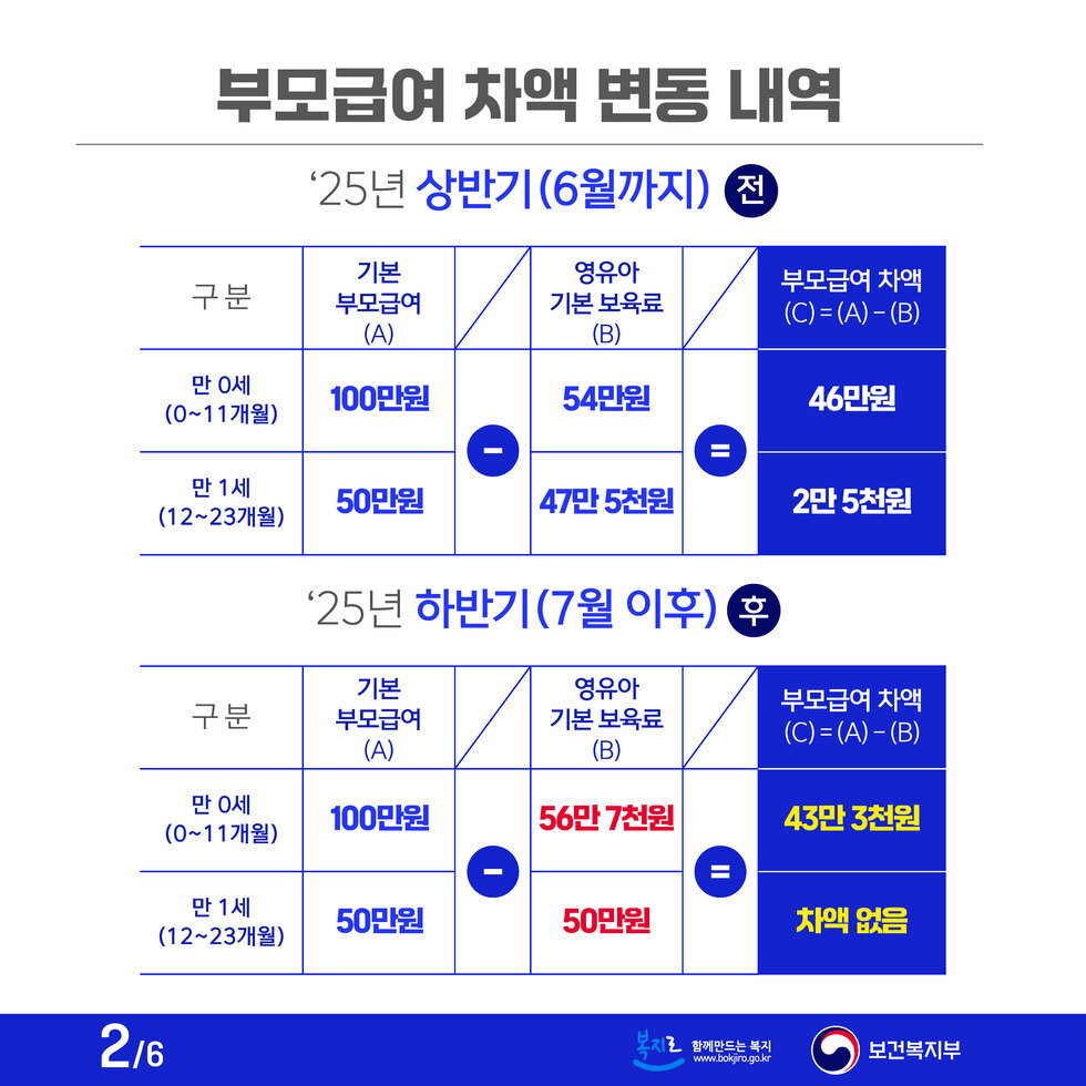 부모급여 차액 변동 내역 ‘25년 상반기(6월까지) 전 구분 기본 부모급여 (A) 영유아 기본 보육료 (B) 부모급여 차액 (C) = (A) - (B) 만 0세 (0~11개월) 100만원 54만원 46만원 만 1세 (12~23개월) 50만원 47만 5천원 2만 5천원 ‘25년 하반기(7월 이후) 후 구분 기본 부모급여 (A) 영유아 기본 보육료 (B) 부모급여 차액 (C) = (A) - (B) 만 0세 (0~11개월) 100만원 56만 7천원 43만 3천원 만 1세 (12~23개월) 50만원 50만원 차액 없음 2/6