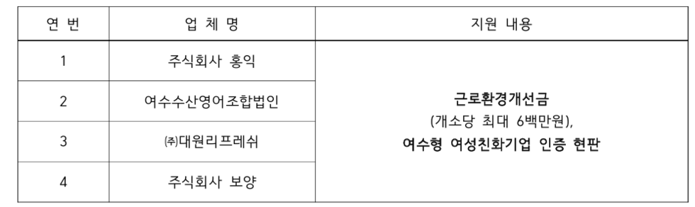 표 설명 연번, 업체명, 지원 내용 순서로 되어 있습니다.
1, 주식회사 홍익
2, 여수수산영어조합법인
3, (주)대원리프레쉬
4, 주식회사 보양
선정된 4개 업체에 근로환경개선금 (개소당 최대 6백만원), 여수형 여성친화기업 인증 현판 지원