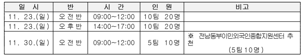 표 설명 일시, 오전 오후반, 시간, 인원, 비고 순으로 나열되어 있습니다.
11월 23일(일), 오전반, 09:00~12:00, 10팀 20명,
11월 23일(일), 오후반, 14:00~17:00, 10팀 20명, 
11월 30일(일), 오전반, 09:00~12:00,  5팀 10명, 비고 ※ 전남동부이민외국인종합지원센터 추천 (5팀10명).