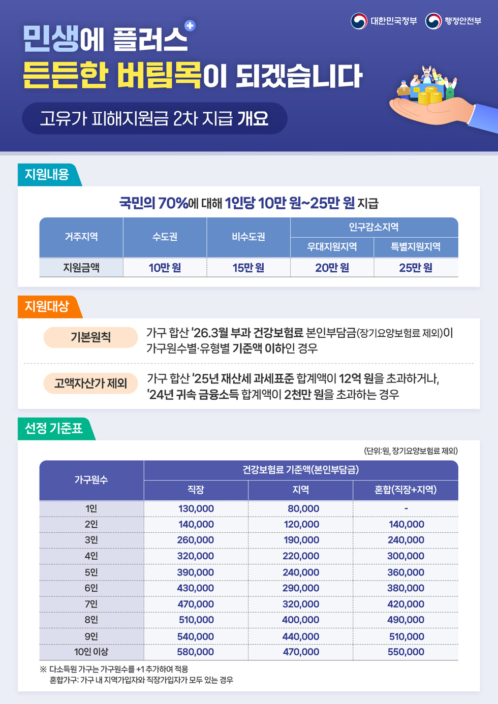 대한민국정부  행정안전부 민생에 플러스 든든한 버팀목이 되겠습니다 고유가 피해지원금 2차 지급 개요  지원내용 국민의 70%에 대해 1인당 10만 원~25만 원 지급  거주지역  지원금액 수도권 10만 원  비수도권 15만 원 인구감소지역 우대지원지역 20만 원 특별지원지역 25만 원  지원대상  기본원칙 가구 합산 '26.3월 부과 건강보험료 본인부담금(장기요양보험료 제외)이 가구원수별·유형별 기준액 이하인 경우 고액자산가 제외 가구 합산'25년 재산세 과세표준 합계액이 12억 원을 초과하거나, '24년 귀속 금융소득 합계액이 2천만 원을 초과하는 경우  선정 기준표  (단위:원, 장기요양보험료 제외)  가구원수 건강보험료 기준액(본인부담금) 직장 지역 혼합(직장+지역)  1인 130,000 80,000 0 2인 140,000 120,000 140,000 3인 260,000 190,000 240,000 4인 320,000 220,000 300,000 5인 390,000 240,000 360,000 6인 430,000 290,000 380,000 7인 470,000 320,000 420,000 8인 510,000 400,000 490,000 9인 540,000 440,000 510,000 10인 이상 580,000 470,000 550,000  ※ 다소득원 가구는 가구원수를 +1추가하여 적용 혼합가구: 가구 내 지역가입자와 직장가입자가 모두 있는 경우