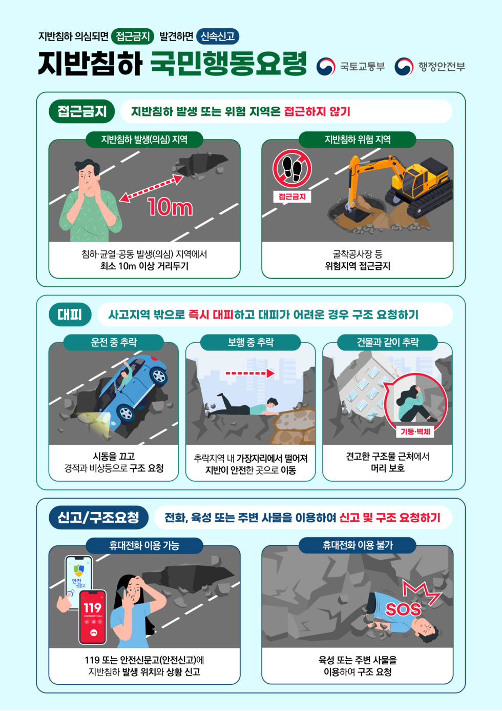 지반침하 의심되면 접근금지 발견하면 신속신고 지반침하 국민행동요령 국토교통부 행정안전부 접근금지 지반침하 발생 또는 위험 지역은 접근하지 않기 지반침하 발생(의심) 지역 침하·균열·공동 발생(의심) 지역에서 최소 10m 이상 거리두기 지반침하 위험 지역 굴착공사장 등 위험지역 접근금지 대피 사고지역 밖으로 즉시 대피하고 대피가 어려운 경우 구조 요청하기 운전 중 추락 시동을 끄고 경적과 비상등으로 구조 요청 보행 중 추락 추락지역 내 가장자리에서 떨어져 지반이 안전한 곳으로 이동 건물과 같이 추락 견고한 구조물 근처에서 머리 보호 신고/구조요청 전화, 육성 또는 주변 사물을 이용하여 신고 및 구조 요청하기 휴대전화 이용 가능 119 또는 안전신문고(안전신고)에 지반침하 발생 위치와 상황 신고 휴대전화 이용 불가 육성 또는 주변 사물을 이용하여 구조 요청